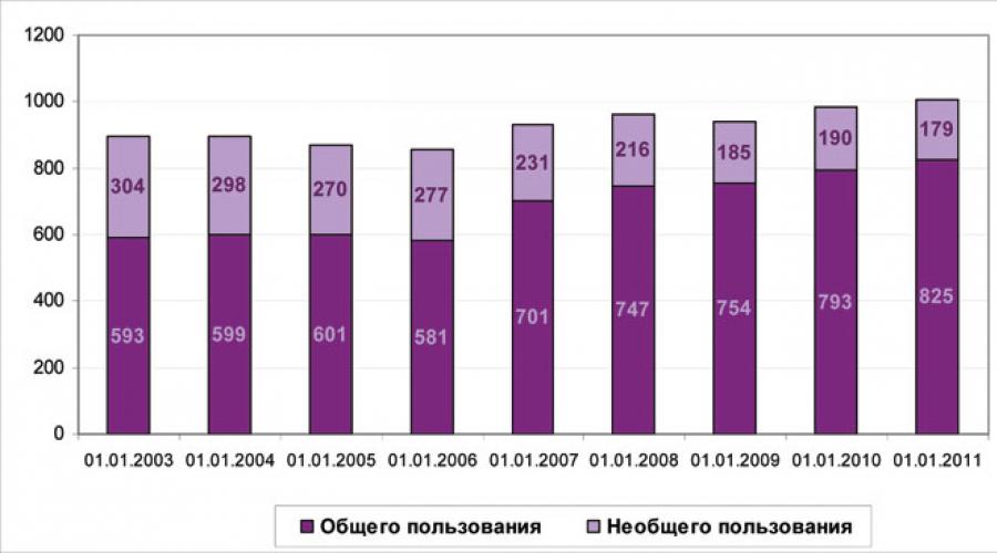Общие данные протяженности дорог в рф. Общее состояние территориальной дорожной сети россии
