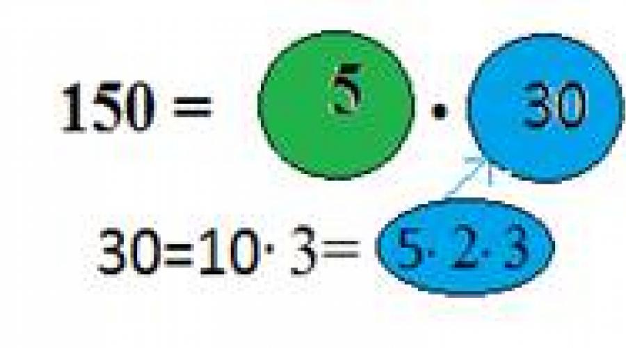 Представление числа в виде простых множителей. Разложение на множители больших чисел