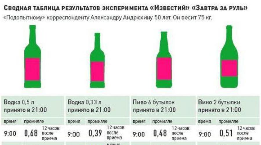 Сколько времени занимает вывод алкоголя из организма. Время полного выведения алкоголя из организма - зависимость от пола и веса человека, состава напитка