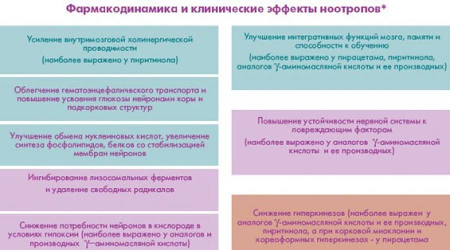 Группа ноотропы препараты. Ноотропы классификация препараты. Классификация ноотропных препаратов. Ноотропы классификация фармакология. Топ препаратов ноотропов.