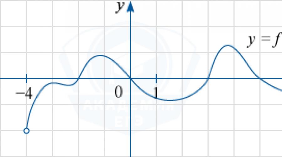 График функции a 0 c 0