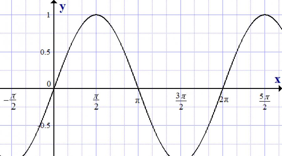 График функции у sin х. Функции у = sin х, у = cos x, их свойства и графики — Гипермаркет знаний