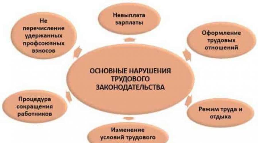 Нарушение трудового законодательства. Нарушение прав работника. Нарушение прав работника работодателем. Нарцшение трудового закона.