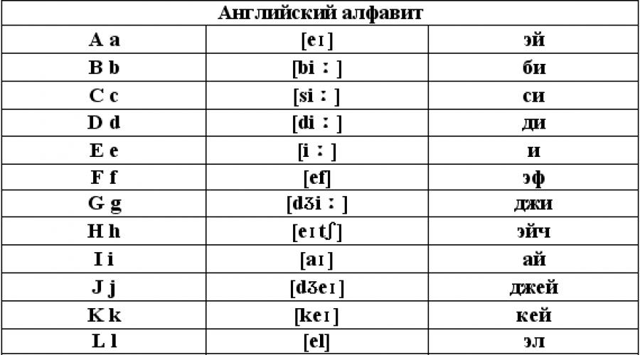 Английский алфавит с транскрипцией и русским произношением. Алфавит и звуки английского языка. Гласные и согласные буквы в английском языке. Английский алфавит со звуками. Small транскрипция на английском