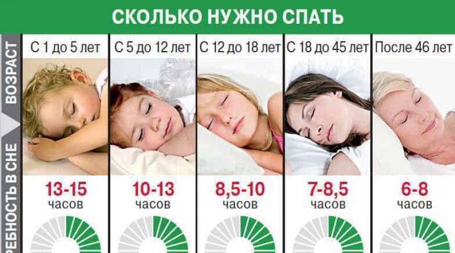 Сколько надо спать в сутки взрослому человеку. Народные снотворные средства