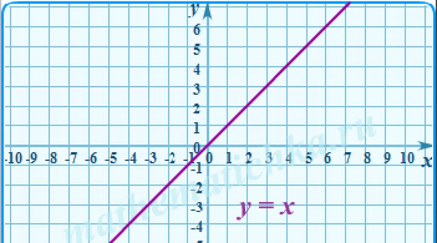 Постройте график функции y 2x 6. Y=модуль x+2/x-3. X-модуль y=0. Y 2 модуль x - x^2. 1/Модуль x график.