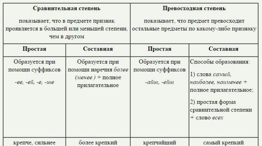 Простая сравнительная. Степени сравнения прилагательных