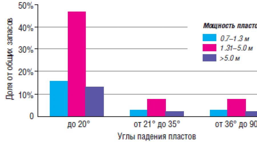 Запас угля кузнецкого бассейна. Мощность пластов в Кузнецком бассейне. Кузнецкий бассейн мощность пластов. Мощность пластов Кузнецкого угольного бассейна.