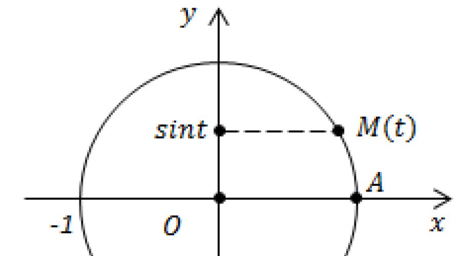 График функции игрек равен синус икс. График функции y=sin x