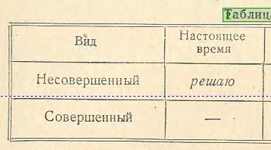 Изменение глаголов совершенного и несовершенного вида по временам 4 класс презентация