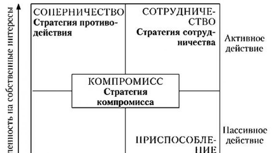 Методика поведение стратегия. Стратегии взаимодействия в конфликтной ситуации сетка Томаса. Сетка Томаса –Килменна рисунок. Схема Томаса стратегия взаимодействия.