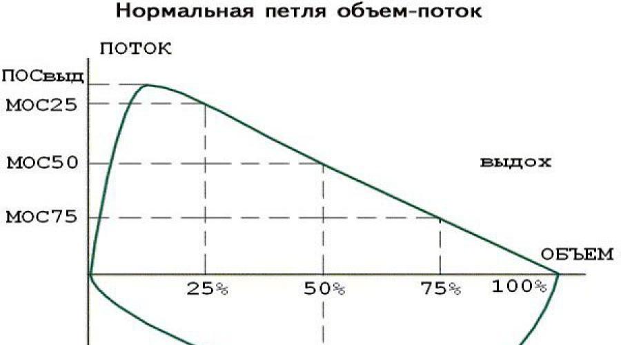 Расшифровка фвд при бронхиальной астме. Снятая астма и фвд