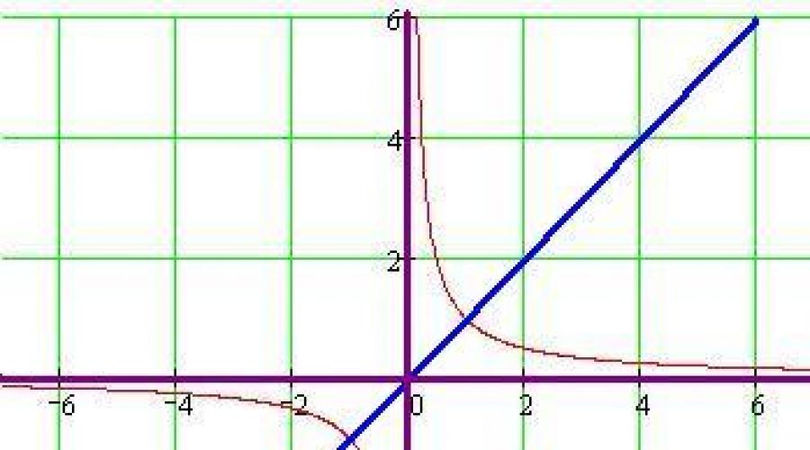 График функции k 0. Функции и графики