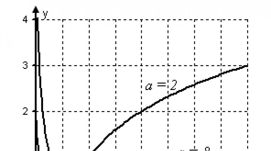 Логарифмическая функция. Логарифм - свойства, формулы, график