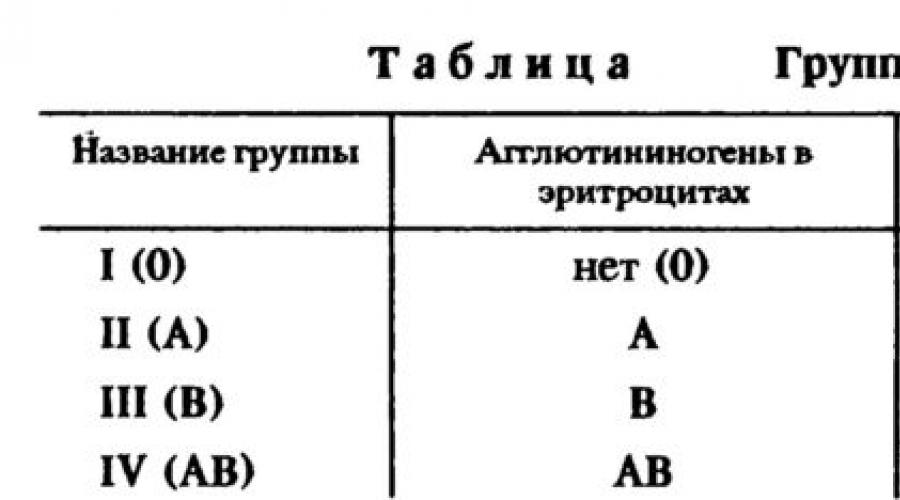 Схема определения группы крови по родителям таблица