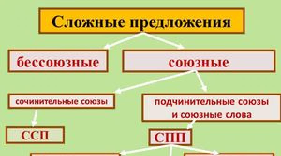 Предложения связанные сочинительной связью примеры. Что такое сочинительный и подчинительный тип связи