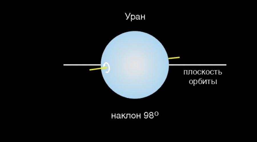 Уран Планета наклон оси. Наклон оси урана к плоскости орбиты. Наклон оси вращения урана. Вращение урана вокруг своей оси.