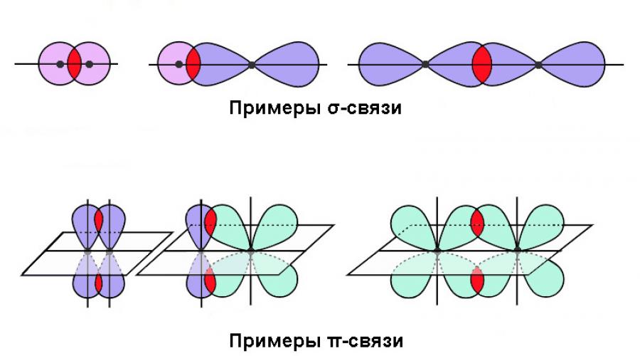 Σ и π связи. Схема образования Сигма связи. Сигма и пи связи. Сигма связь в химии. Сигма связи образованы....