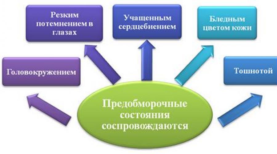 Предобморочное состояние. Предобморочное состояние симптомы. Признаки предобморочного состояния. Признаки предбрачного состояния. Предобморочное состояние симптомы и причины.