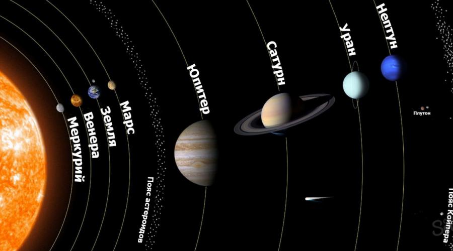 Все планеты солнечной системы вращаются вокруг солнца. Названия планет Солнечной Системы: откуда они происходят