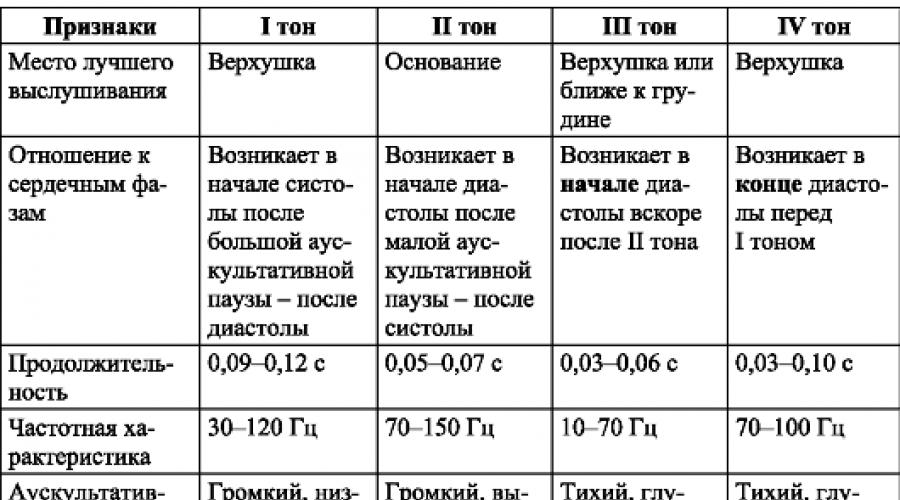 Аускультативная картина сердца у детей имеет следующие особенности