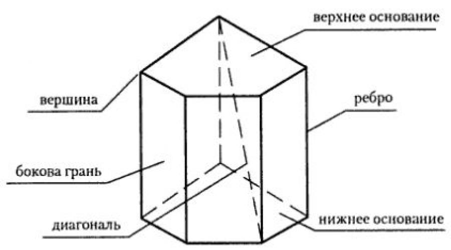 Вычислить объем треугольной призмы паскаль. Все, что нужно знать о призме (2019)