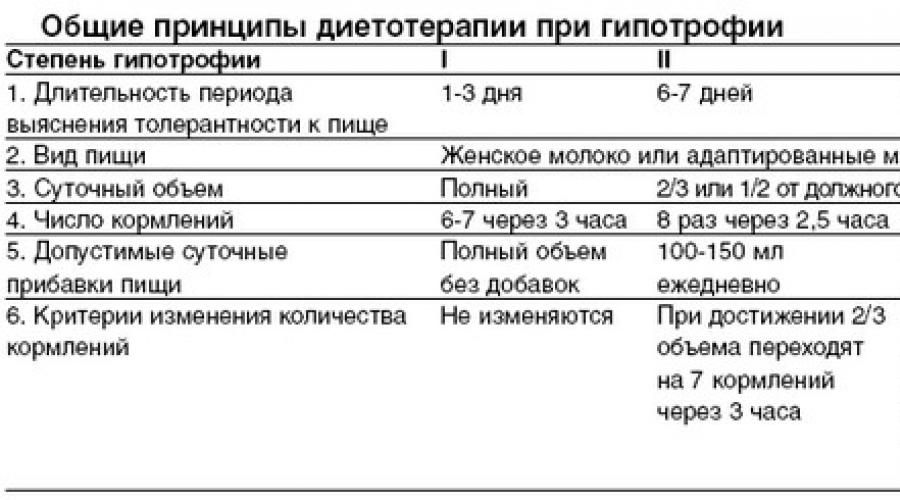 План обследования при гипотрофии 1 степени