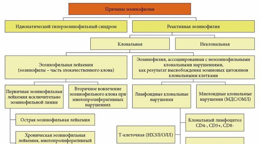 Эозинофилии легких. Гиперэозинофильный синдром. Причины эозинофилии. Гиперэозинофильный синдром патогенез.