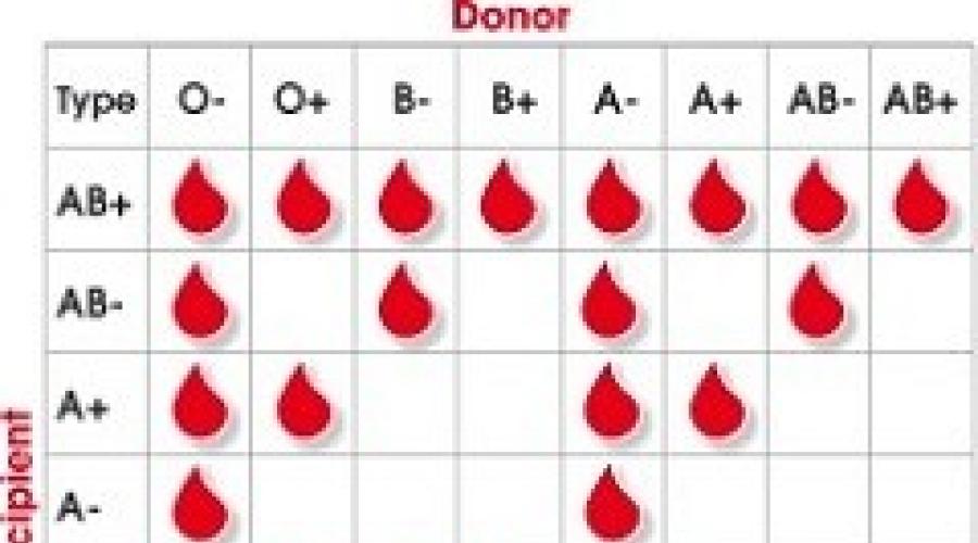Редчайшая кровь в мире. Редкие группы крови и резус-фактор. Самая редкая группа крови и резус-фактор. Группа крови. Самая редкая группа крови у человека.
