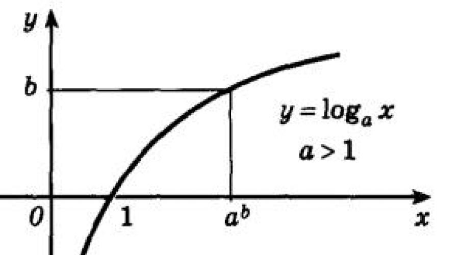 Что такое логарифмическая функция? Определение, свойства, решение задач. Логарифм - свойства, формулы, график