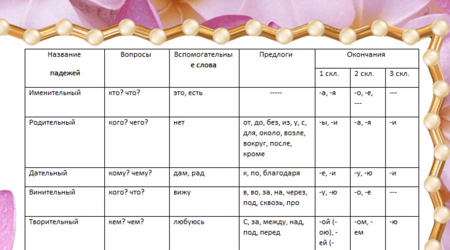 Падежи вспомогательные слова вопросы предлоги. Падежи имен существительных