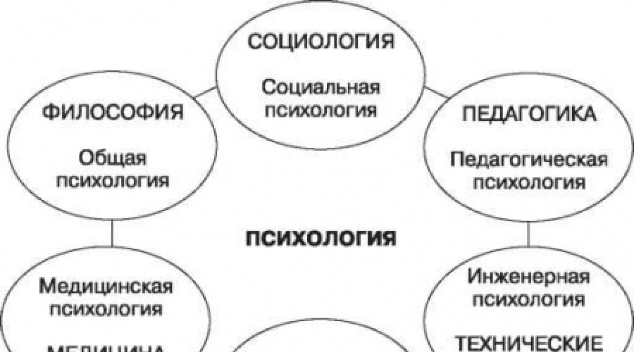 Связи психологии развития с другими науками. Структура психологии